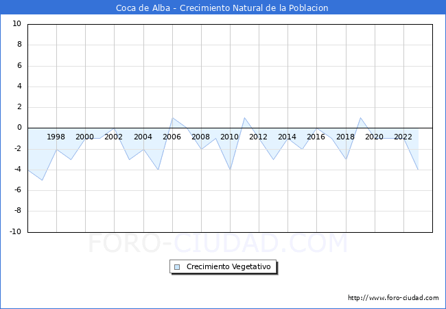 Crecimiento Vegetativo del municipio de Coca de Alba desde 1996 hasta el 2023 