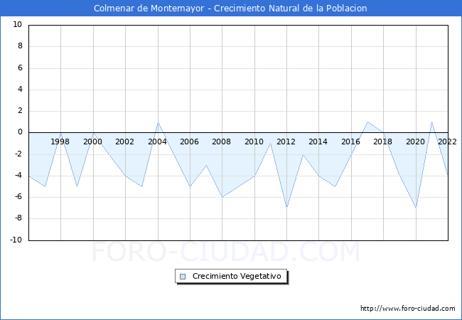 Crecimiento Vegetativo del municipio de Colmenar de Montemayor desde 1996 hasta el 2022 