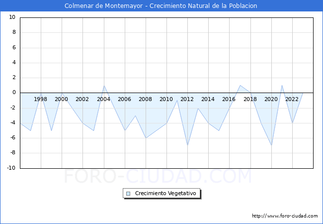 Crecimiento Vegetativo del municipio de Colmenar de Montemayor desde 1996 hasta el 2023 