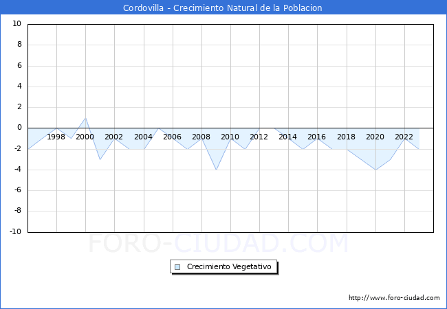 Crecimiento Vegetativo del municipio de Cordovilla desde 1996 hasta el 2023 
