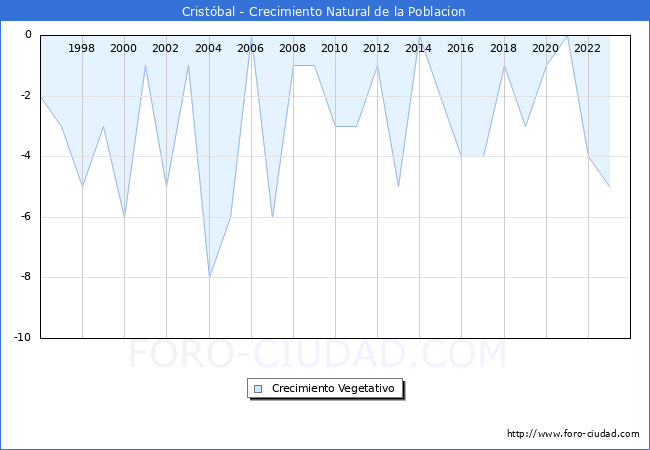 Crecimiento Vegetativo del municipio de Cristbal desde 1996 hasta el 2023 