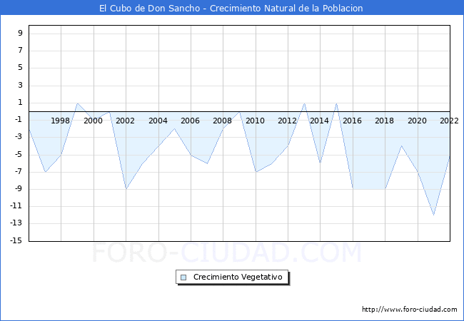 Crecimiento Vegetativo del municipio de El Cubo de Don Sancho desde 1996 hasta el 2022 
