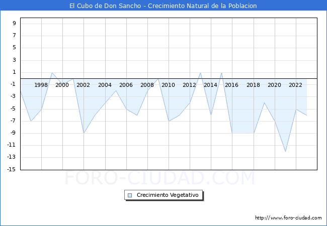 Crecimiento Vegetativo del municipio de El Cubo de Don Sancho desde 1996 hasta el 2023 