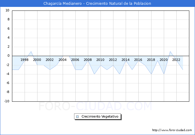 Crecimiento Vegetativo del municipio de Chagarc�a Medianero desde 1996 hasta el 2023 