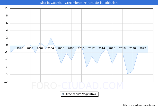 Crecimiento Vegetativo del municipio de Dios le Guarde desde 1996 hasta el 2023 