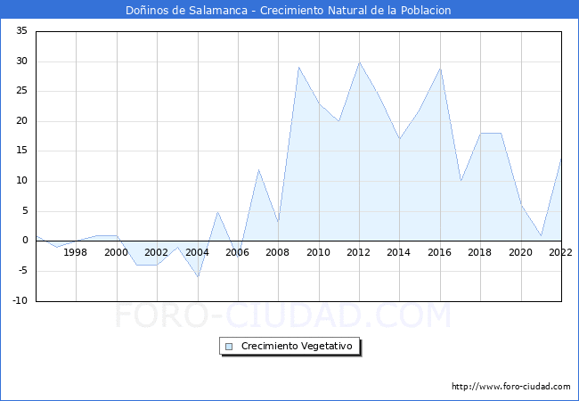 Crecimiento Vegetativo del municipio de Doinos de Salamanca desde 1996 hasta el 2022 