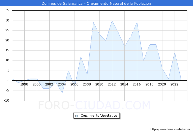 Crecimiento Vegetativo del municipio de Doinos de Salamanca desde 1996 hasta el 2023 