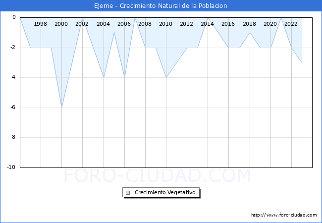 Crecimiento Vegetativo del municipio de Ejeme desde 1996 hasta el 2023 