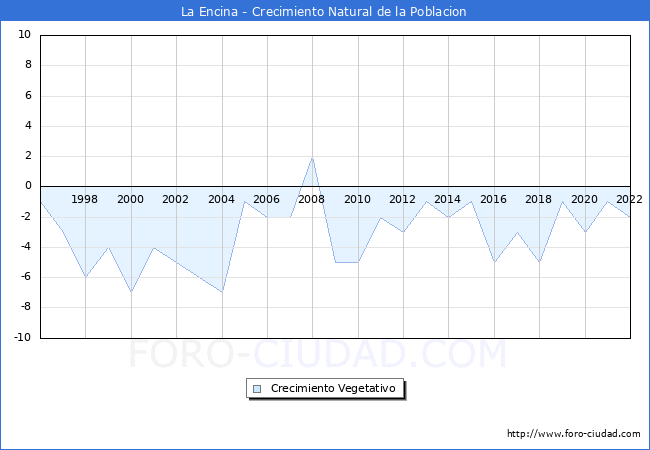 Crecimiento Vegetativo del municipio de La Encina desde 1996 hasta el 2021 
