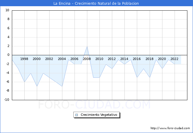 Crecimiento Vegetativo del municipio de La Encina desde 1996 hasta el 2023 