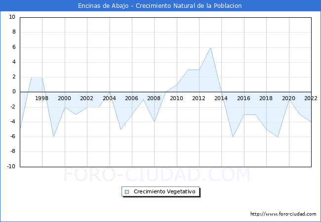 Crecimiento Vegetativo del municipio de Encinas de Abajo desde 1996 hasta el 2022 