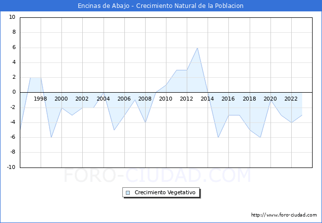 Crecimiento Vegetativo del municipio de Encinas de Abajo desde 1996 hasta el 2023 