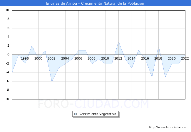 Crecimiento Vegetativo del municipio de Encinas de Arriba desde 1996 hasta el 2022 