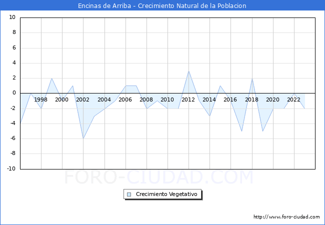 Crecimiento Vegetativo del municipio de Encinas de Arriba desde 1996 hasta el 2023 