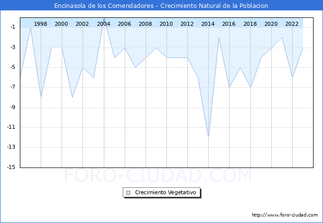 Crecimiento Vegetativo del municipio de Encinasola de los Comendadores desde 1996 hasta el 2023 
