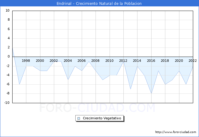 Crecimiento Vegetativo del municipio de Endrinal desde 1996 hasta el 2022 