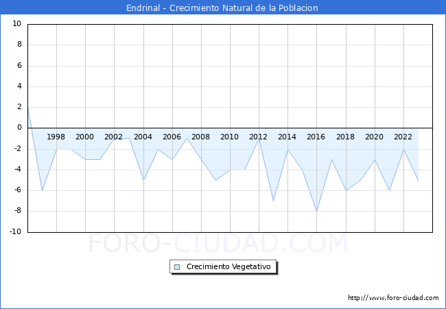 Crecimiento Vegetativo del municipio de Endrinal desde 1996 hasta el 2023 