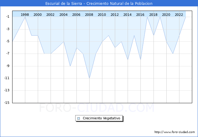 Crecimiento Vegetativo del municipio de Escurial de la Sierra desde 1996 hasta el 2023 