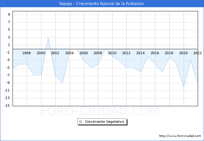 Crecimiento Vegetativo del municipio de Espeja desde 1996 hasta el 2021 