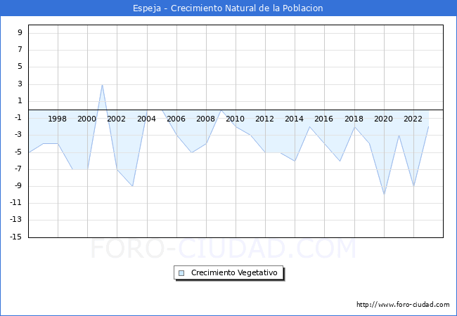 Crecimiento Vegetativo del municipio de Espeja desde 1996 hasta el 2023 