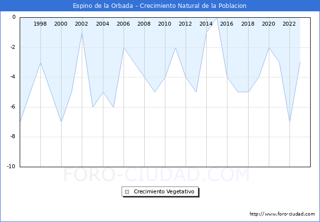 Crecimiento Vegetativo del municipio de Espino de la Orbada desde 1996 hasta el 2023 