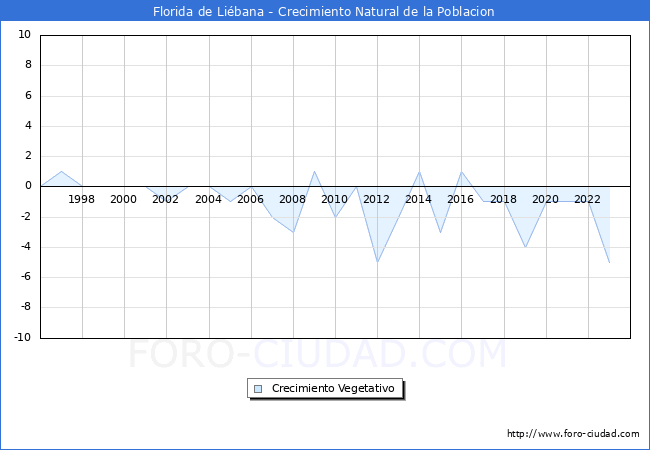 Crecimiento Vegetativo del municipio de Florida de Libana desde 1996 hasta el 2023 