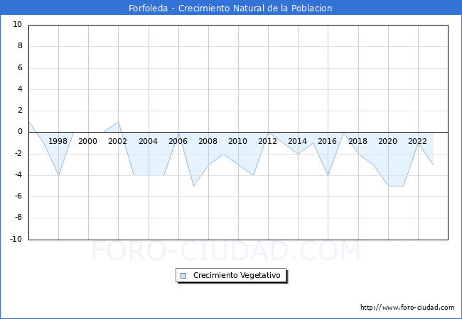 Crecimiento Vegetativo del municipio de Forfoleda desde 1996 hasta el 2023 