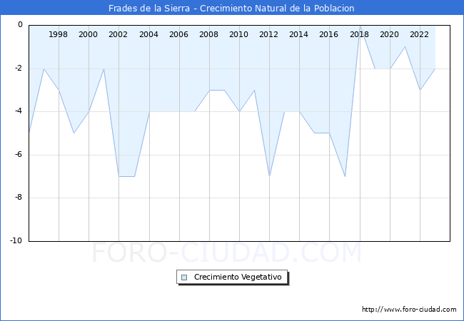 Crecimiento Vegetativo del municipio de Frades de la Sierra desde 1996 hasta el 2023 