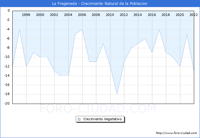 Crecimiento Vegetativo del municipio de La Fregeneda desde 1996 hasta el 2022 
