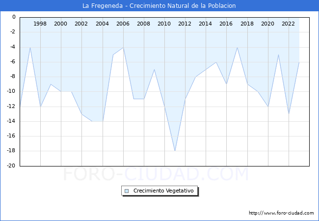 Crecimiento Vegetativo del municipio de La Fregeneda desde 1996 hasta el 2023 