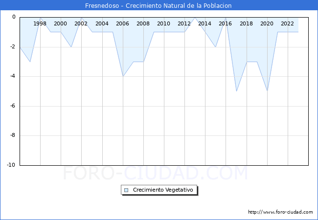 Crecimiento Vegetativo del municipio de Fresnedoso desde 1996 hasta el 2023 