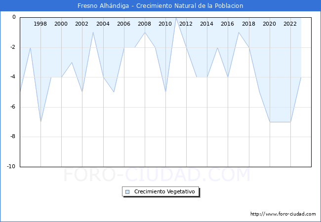 Crecimiento Vegetativo del municipio de Fresno Alh�ndiga desde 1996 hasta el 2023 