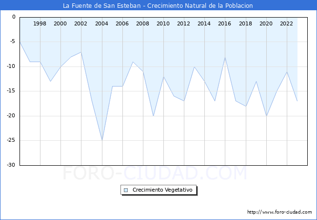 Crecimiento Vegetativo del municipio de La Fuente de San Esteban desde 1996 hasta el 2023 
