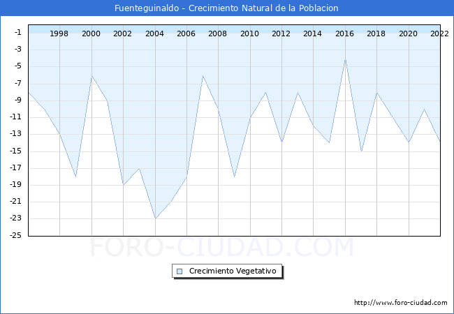 Crecimiento Vegetativo del municipio de Fuenteguinaldo desde 1996 hasta el 2022 