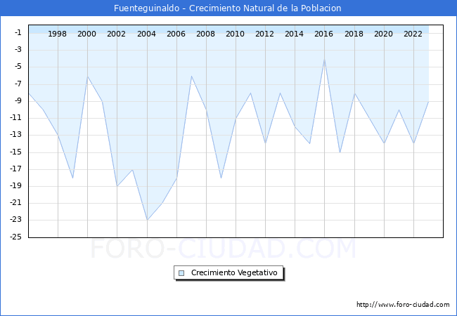 Crecimiento Vegetativo del municipio de Fuenteguinaldo desde 1996 hasta el 2023 