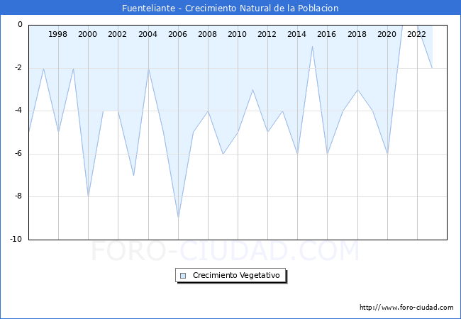 Crecimiento Vegetativo del municipio de Fuenteliante desde 1996 hasta el 2023 