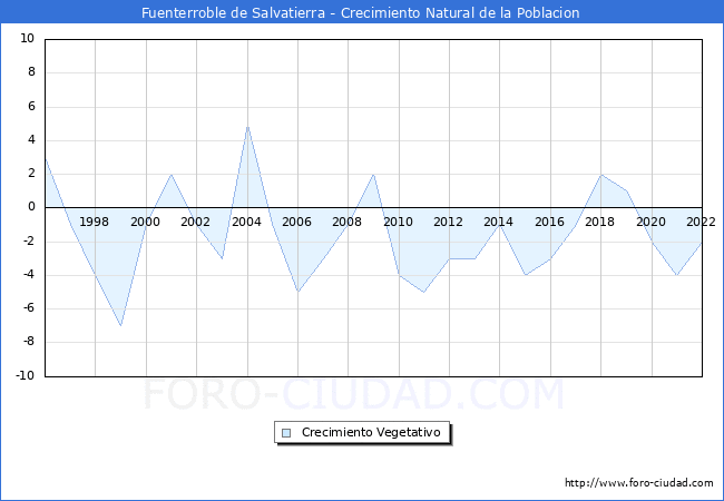 Crecimiento Vegetativo del municipio de Fuenterroble de Salvatierra desde 1996 hasta el 2022 