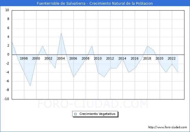 Crecimiento Vegetativo del municipio de Fuenterroble de Salvatierra desde 1996 hasta el 2023 
