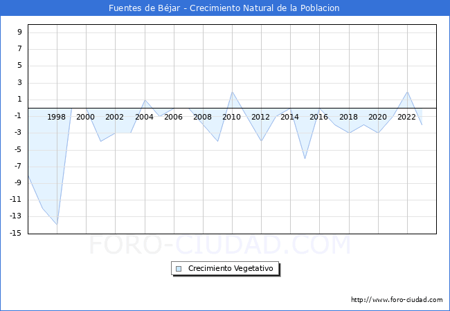 Crecimiento Vegetativo del municipio de Fuentes de Bjar desde 1996 hasta el 2023 