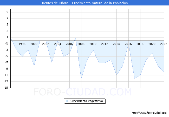 Crecimiento Vegetativo del municipio de Fuentes de Ooro desde 1996 hasta el 2022 