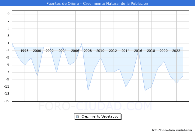 Crecimiento Vegetativo del municipio de Fuentes de Ooro desde 1996 hasta el 2023 