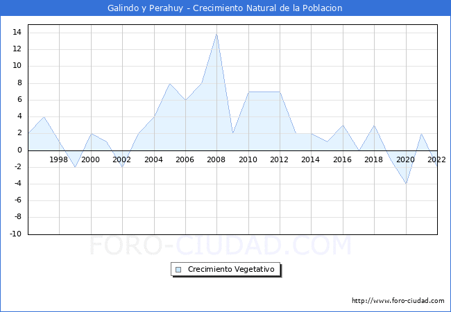 Crecimiento Vegetativo del municipio de Galindo y Perahuy desde 1996 hasta el 2021 