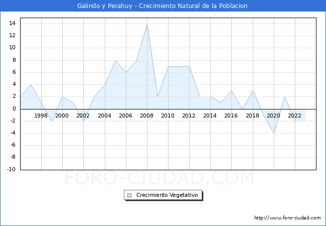 Crecimiento Vegetativo del municipio de Galindo y Perahuy desde 1996 hasta el 2023 