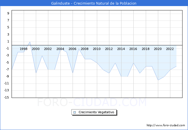 Crecimiento Vegetativo del municipio de Galinduste desde 1996 hasta el 2023 