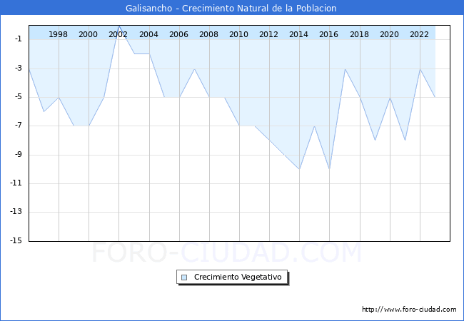 Crecimiento Vegetativo del municipio de Galisancho desde 1996 hasta el 2023 