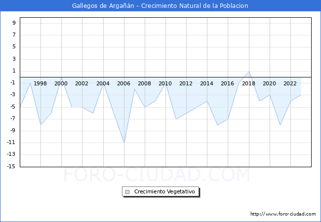 Crecimiento Vegetativo del municipio de Gallegos de Argan desde 1996 hasta el 2023 