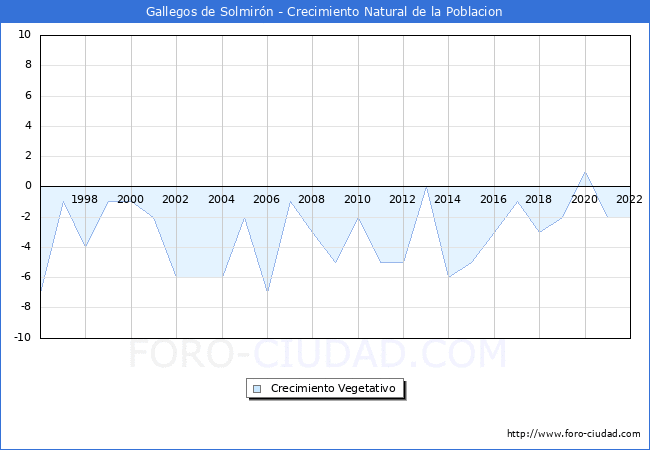 Crecimiento Vegetativo del municipio de Gallegos de Solmirn desde 1996 hasta el 2022 