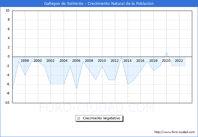 Crecimiento Vegetativo del municipio de Gallegos de Solmirn desde 1996 hasta el 2023 