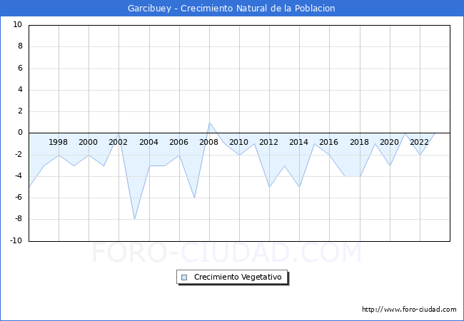 Crecimiento Vegetativo del municipio de Garcibuey desde 1996 hasta el 2023 