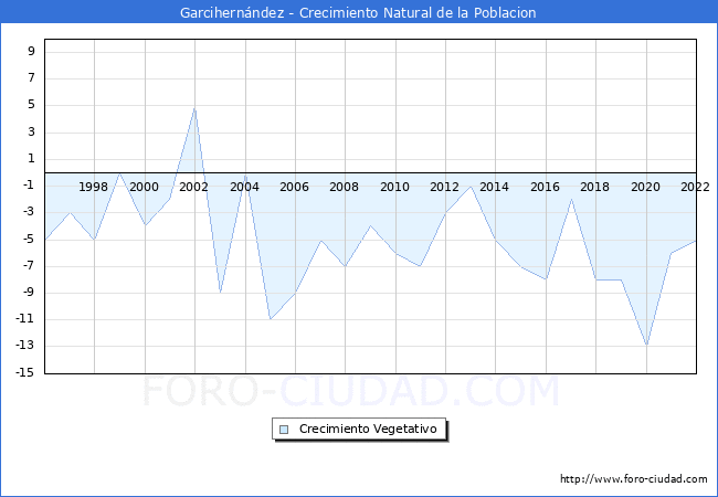 Crecimiento Vegetativo del municipio de Garcihernndez desde 1996 hasta el 2022 